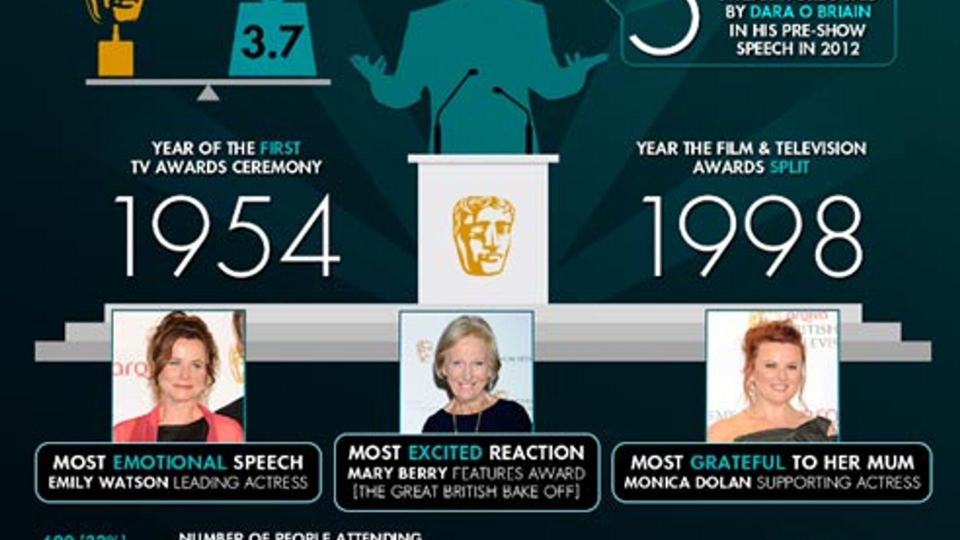 6732 glasses of champagne and 2000 hairgrips: BAFTA TV by numbers