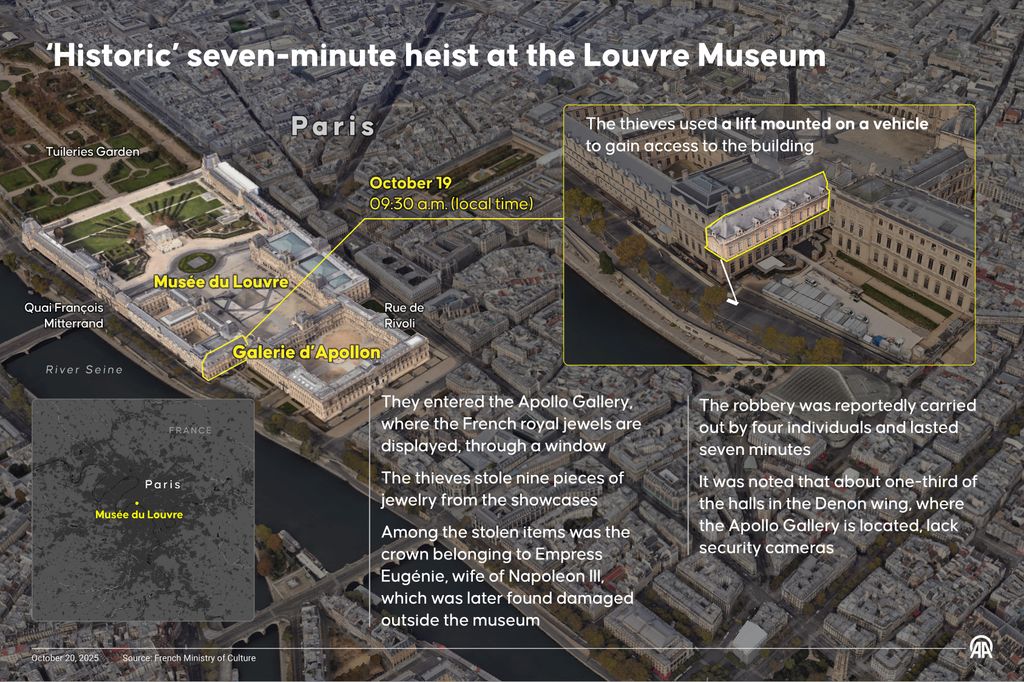 An infographic titled "'Historic' seven-minute heist at the Louvre Museum" created in Ankara, Turkiye on October 20, 2025. 