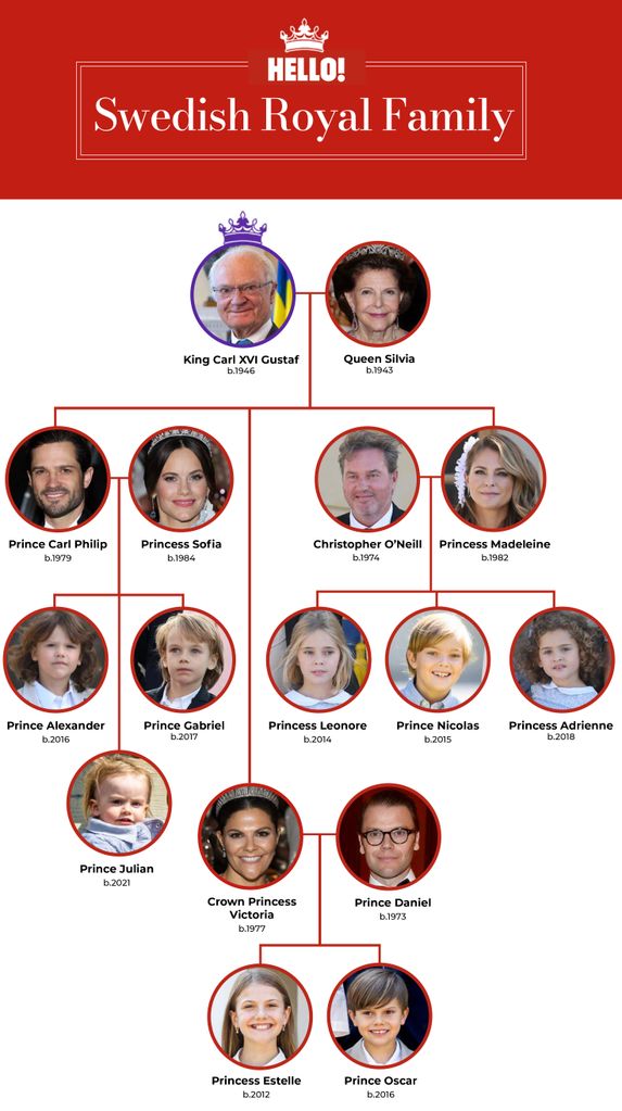 The Swedish royal family tree