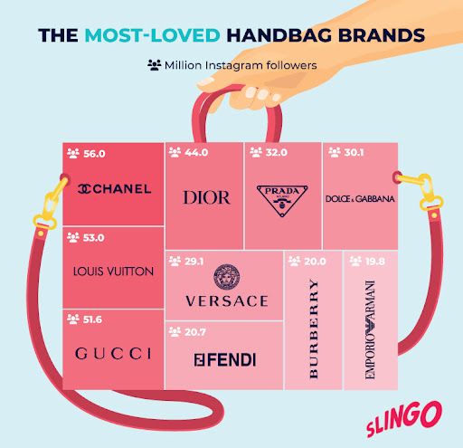 Data on the top handbag Instagram brands from Slingo