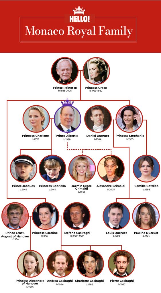The Monaco royal family tree