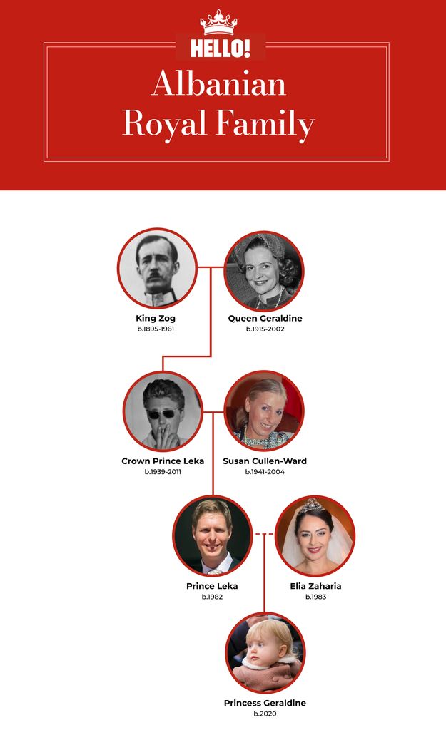 The Albanian royal family tree