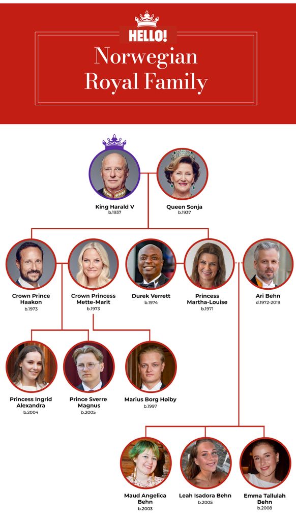 Norwegian royal family tree