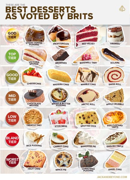 best desserts research