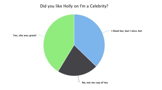 poll results holly willoughby