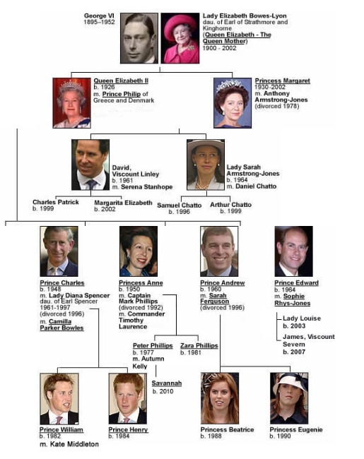 family tree of the house of windsor from george vi to the children of charles and prince andrew