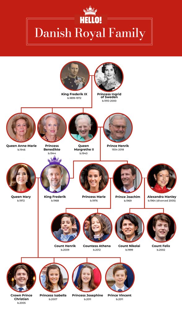 The Danish royal family tree