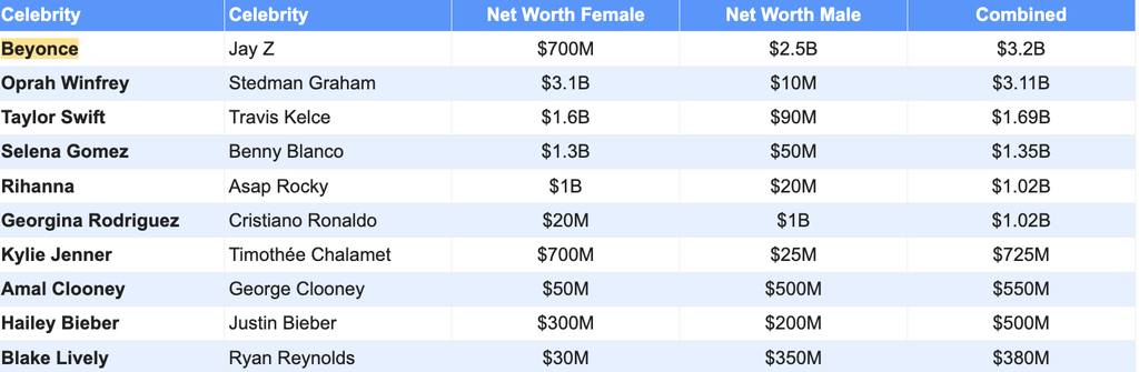 The study featured numerous A-list couples