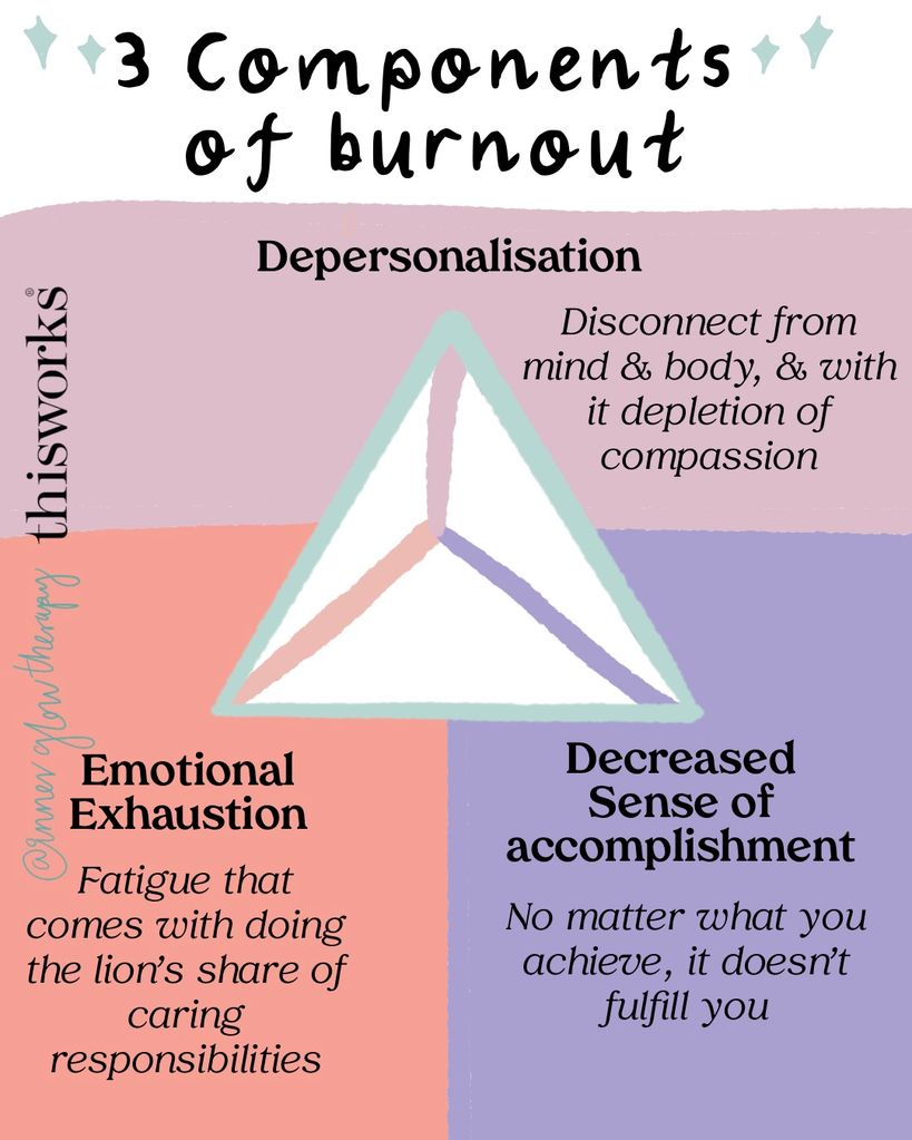 Illustration explaining the various components of burnout