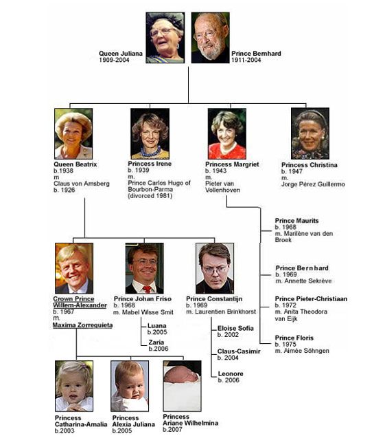 Dutch family tree