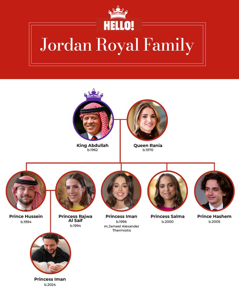 The family tree of Jordan's royal family