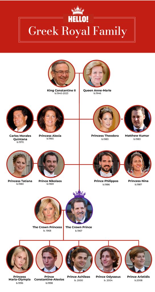 The Greek royal family tree