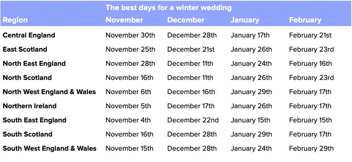 Winter wedding days by region