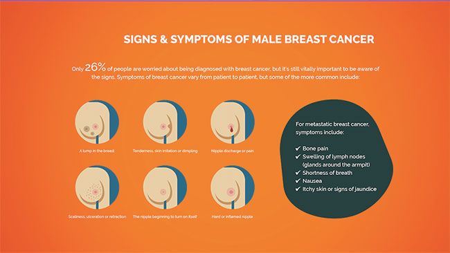 breast cancer symptoms in men
