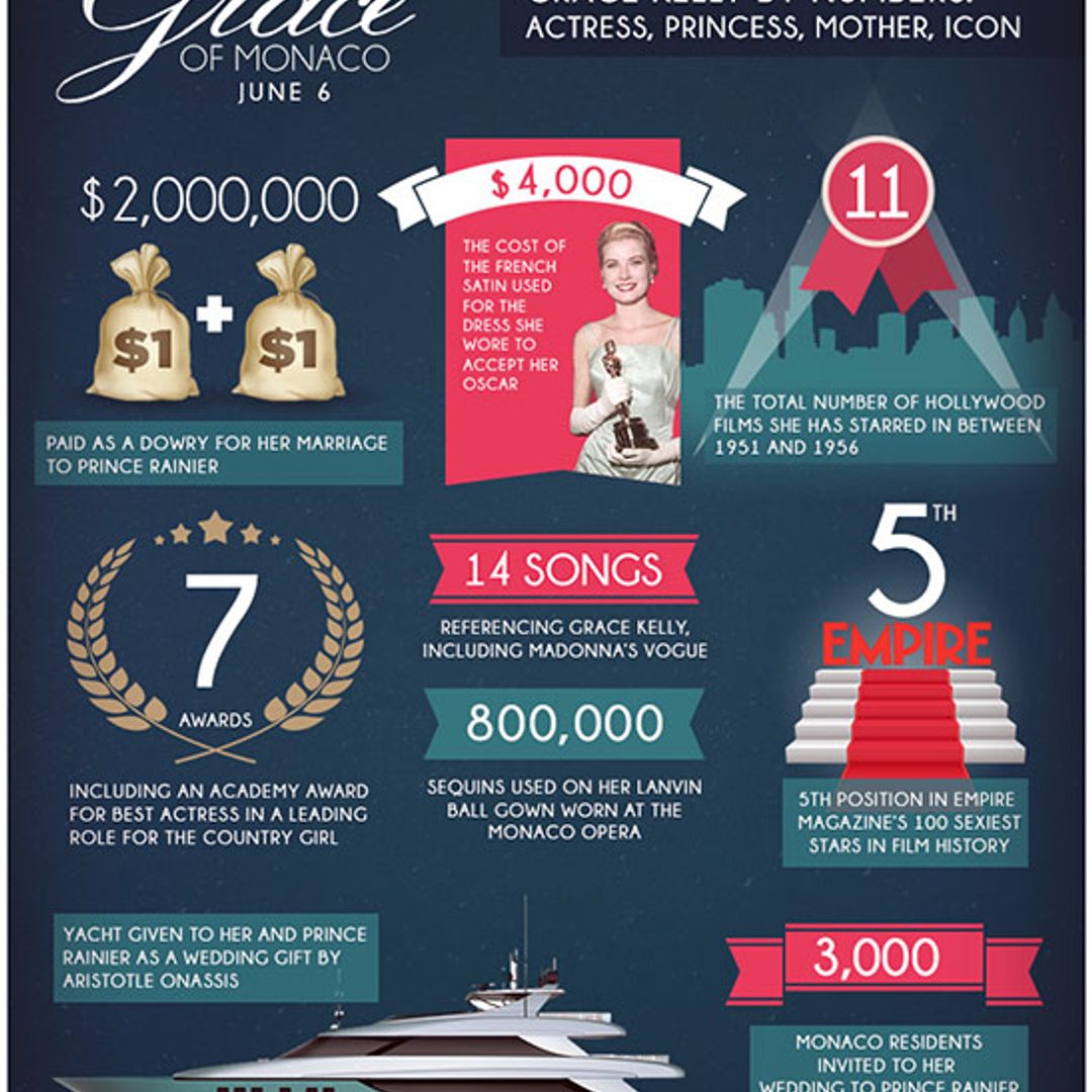 7 awards, 11 films, and 14 musical references: Grace Kelly in numbers